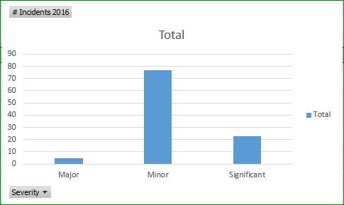 Chart - Incidents Jan-Aug 2016