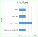 Chart - Major Incidents Jan-Aug 2016