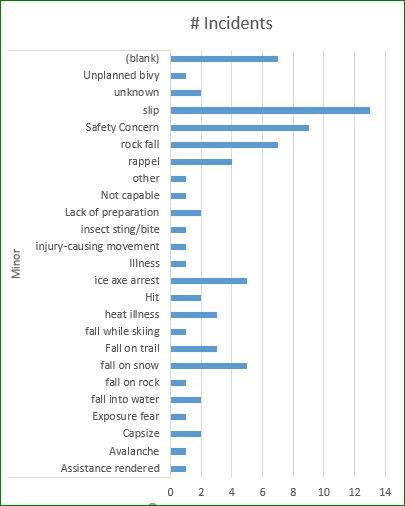 Chart-Minor Incidents Jan-Aug 2016(2)
