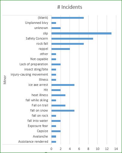 Chart-Minor Incidents Jan-Aug 2016(2)