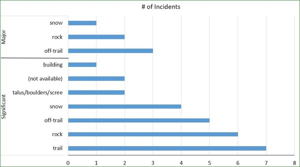 2016 thru Oct - Terrain vs Major-Signif3