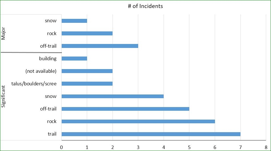 2016 thru Oct - Terrain vs Major-Signif3