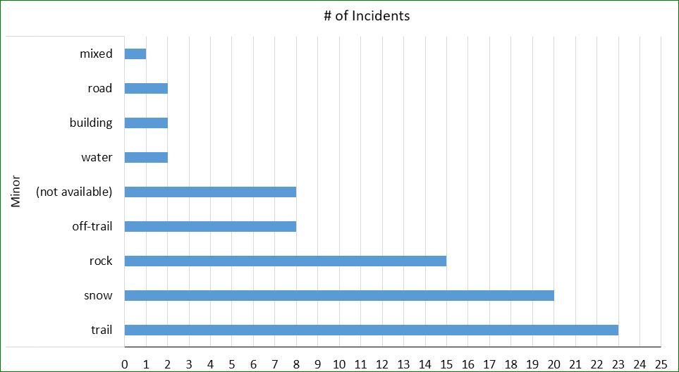 2016 thru Oct - Terrain vs Minor2