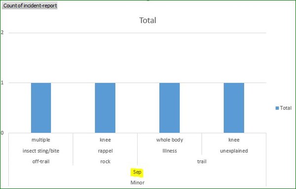 September 2016 incident chart