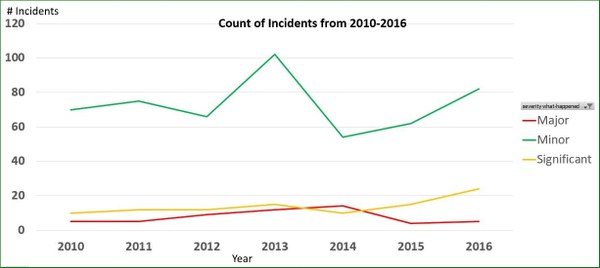 Incident Severity Chart 2010-2016