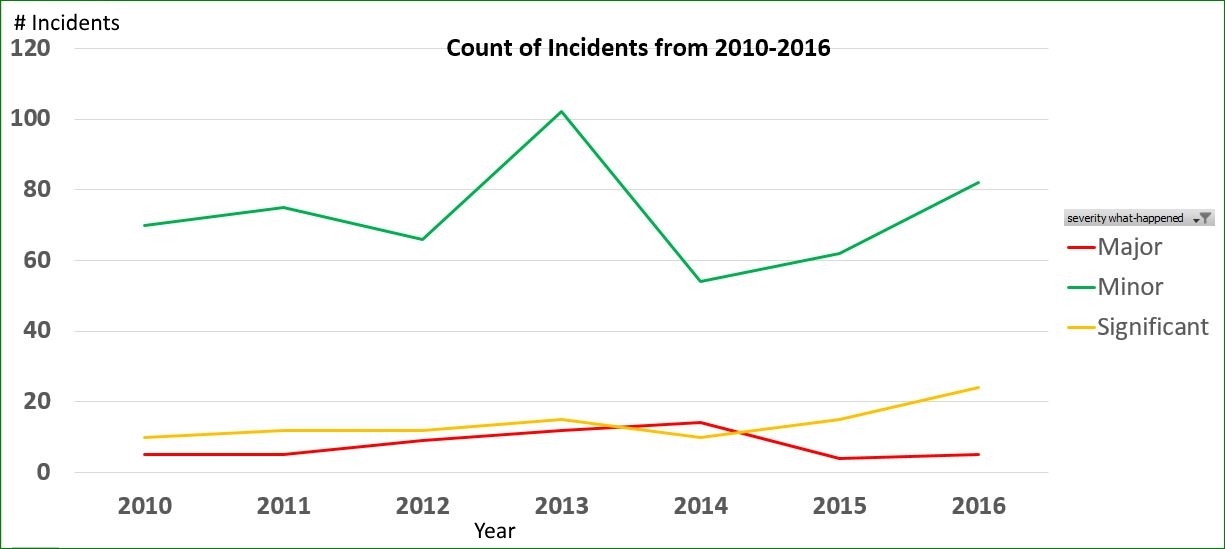 Incident Severity Chart 2010-2016