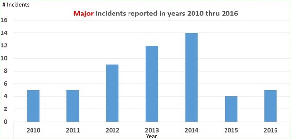 Major Incidents 2010-2016