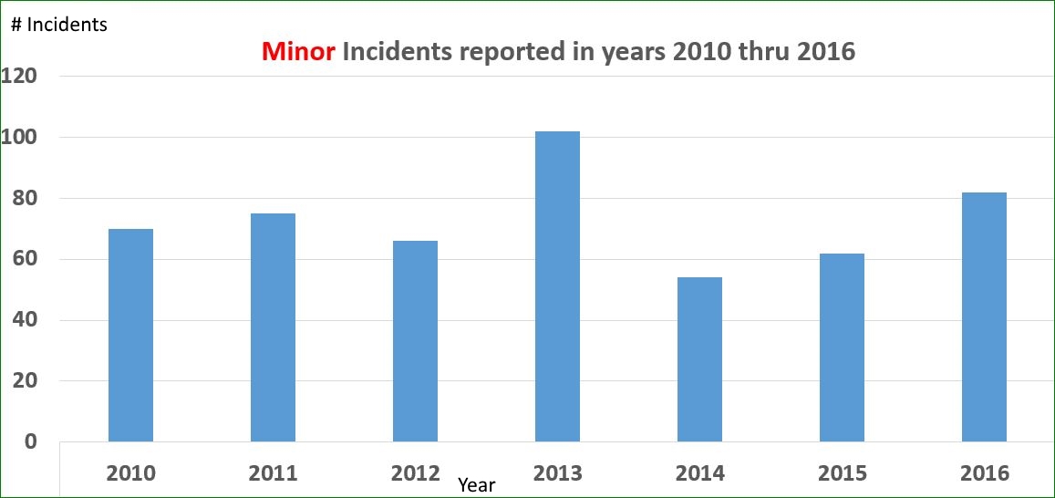 Minor Incidents 2010-2016