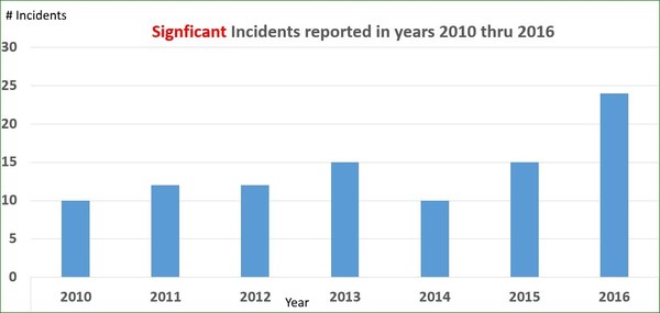 Significant Incidents 2010-2016