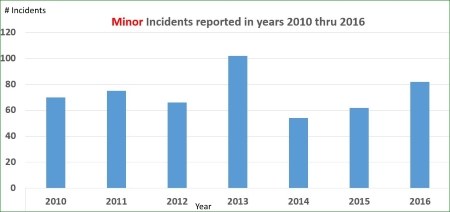 Minor Incidents 2010-2016_4