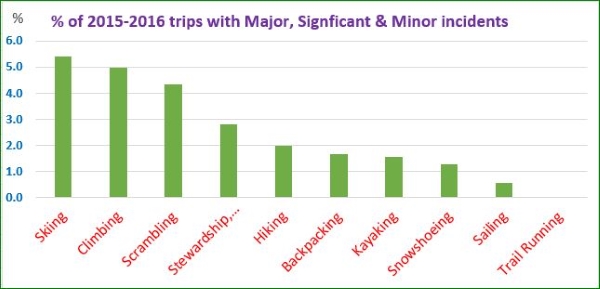 Chrt - Maj&Sig&Min Incidents