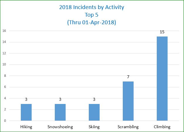 Chart of Incident Activity - thru March 2018