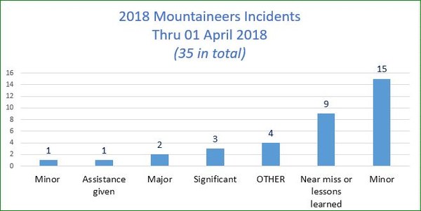 Chart of Incident Severity - thru March 2018