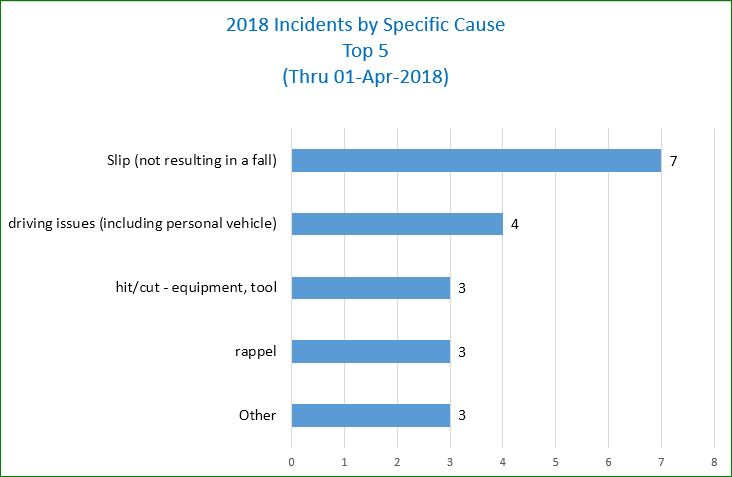 Chart of Incident Specifics - thru March 2018