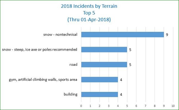 Chart of Incident Terrain - thru March 2018
