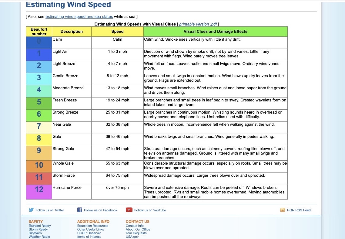 Estimating Wind Speed.jpg
