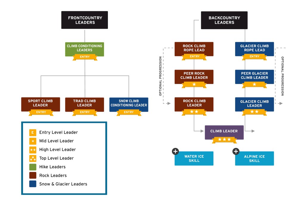 Become a Rope Climb Leader - Sign Up For Our Modular Intermediate Program