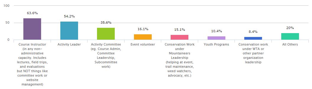 2015 Volunteer Roles Survey Results