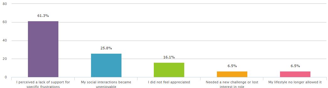2015 Survey Results: What negatively impacted your volunteer satisfaction