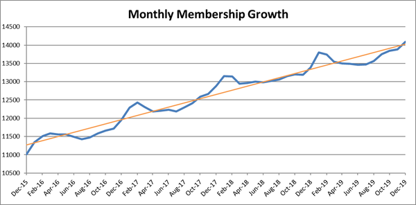 2020 membership growth.png