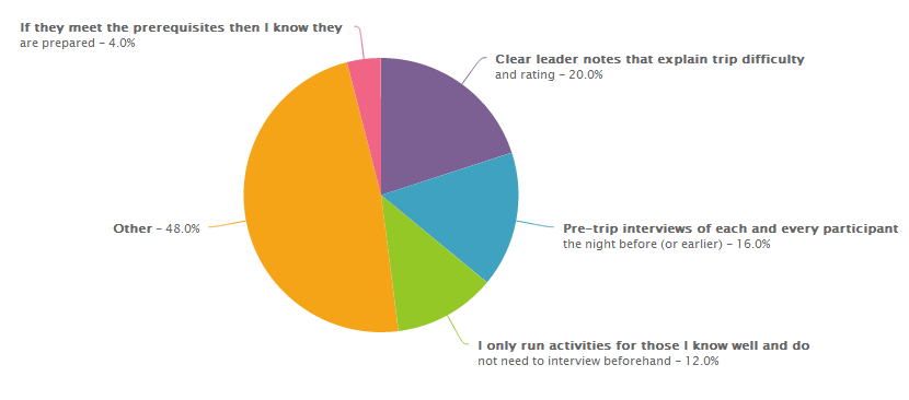 Pie chart of results - screening survey