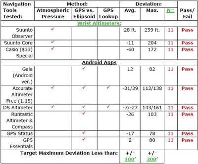 Steve McClure's results for the testing of altimeter tools in Navigation Northwest - December 2015.