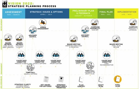 Vision 2022 Process Map