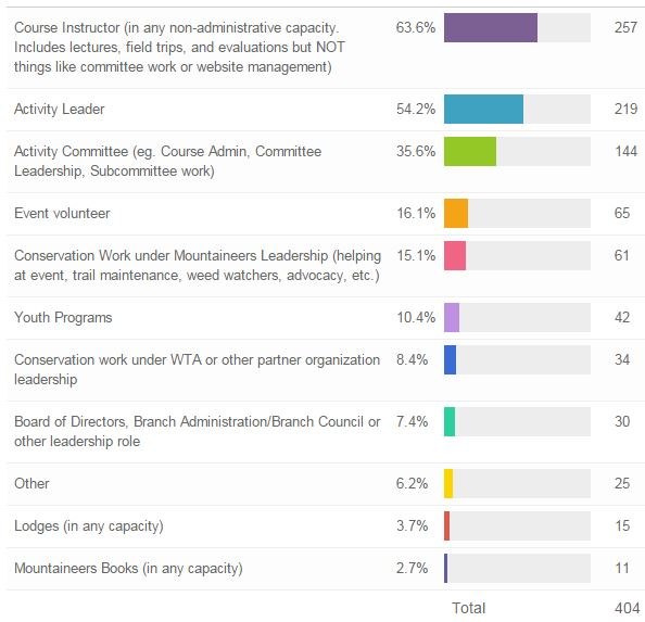 Chart of Volunteer Roles 2015 Survey Results 