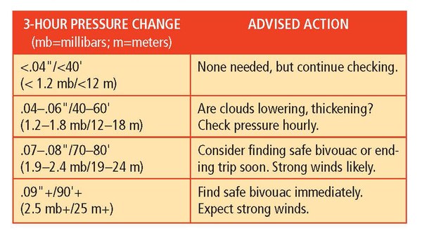 air pressure signals wind danger