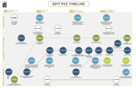 PCE Timeline