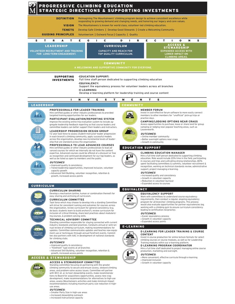1-page info-graphic showing vision, tenets, guiding principles and investment strategy