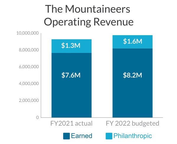 A chart showing FY21 actual revenue ($1.3M philanthropic and $7.6M earned) and FY22 budgeted revenue ($1.6M philanthropic and $8.2M earned)