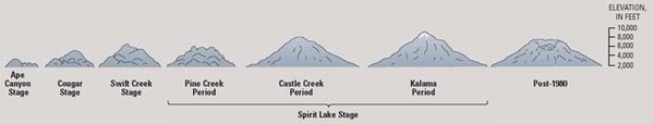 The Profile of Mount St. Helens through Time.jpg