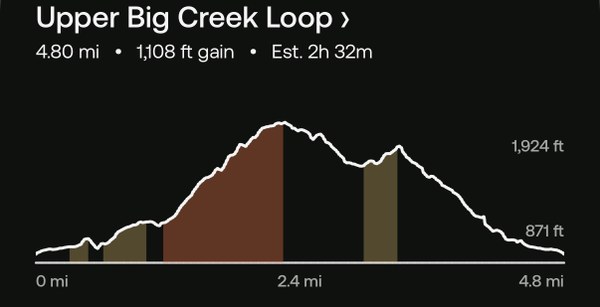 IMG_9990.jpeg Elevation profile of Big Creek Loop