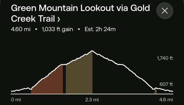 IMG_9985.jpeg Elevation profile of Green Mountain hike
