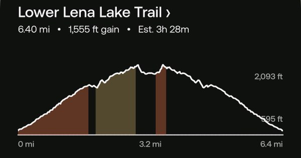IMG_9991.jpeg Elevation profile of Lower Lena Lake hike