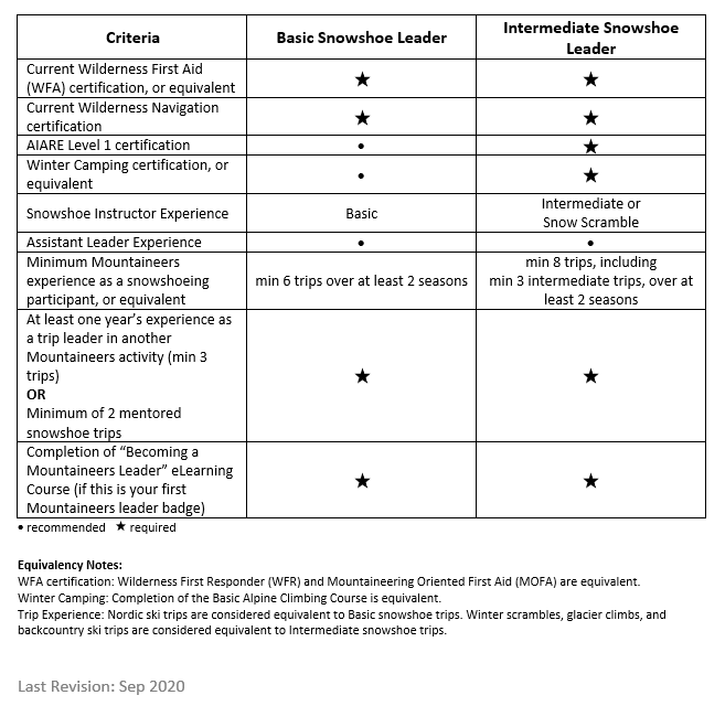 snowshoeleaderreqs.png