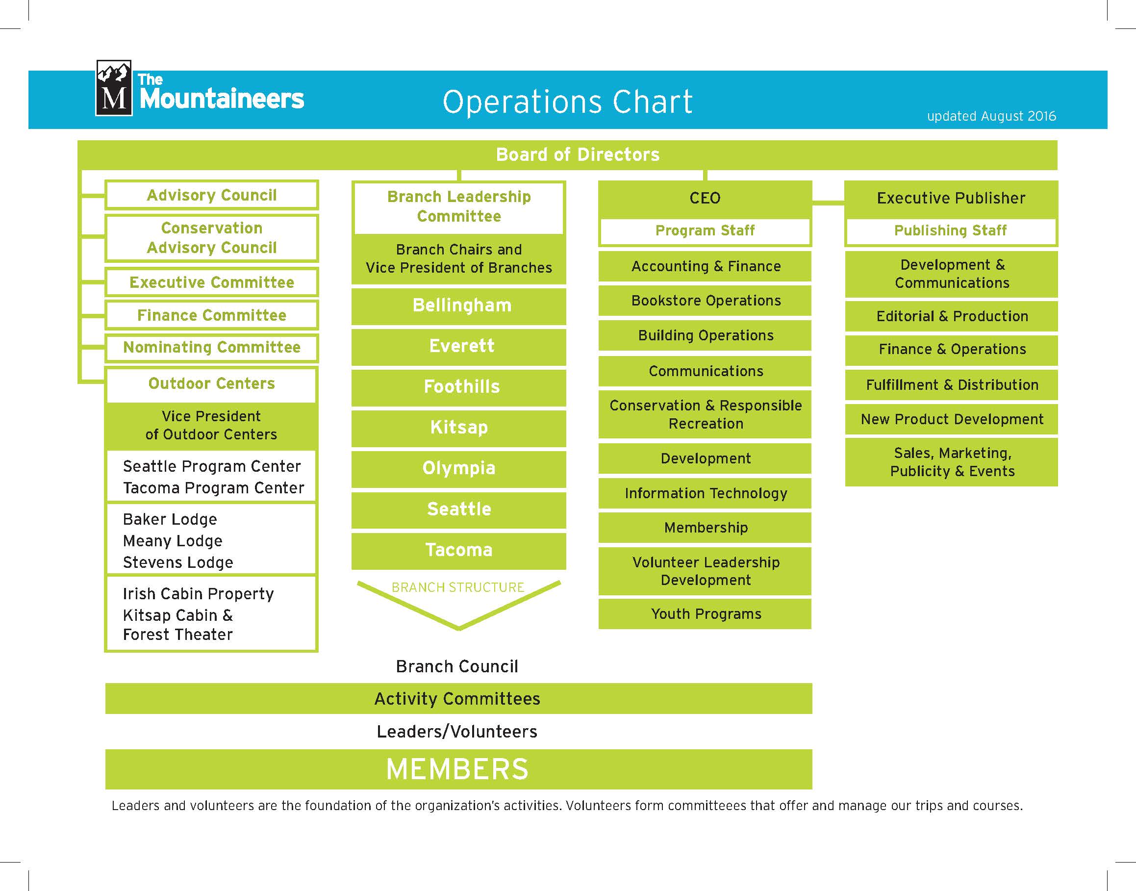 2016 Operational Chart