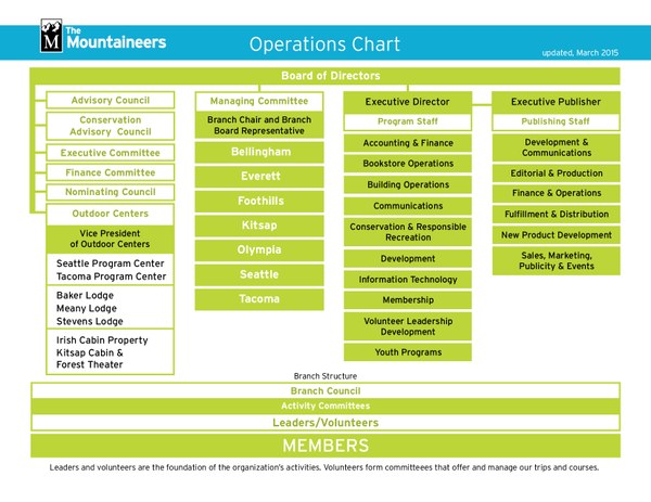 Operations and Org chart